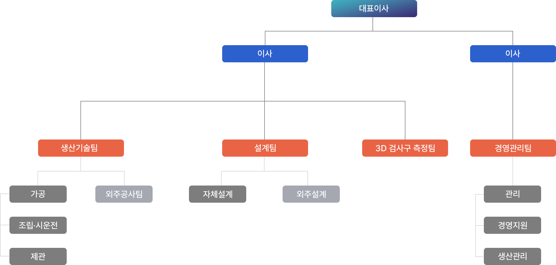 조직도